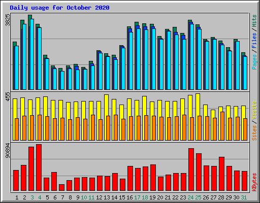 Daily usage for October 2020