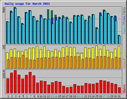 Daily usage for March 2021
