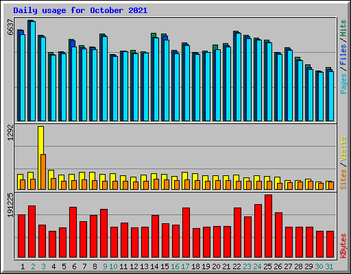 Daily usage for October 2021