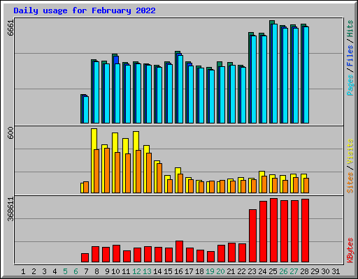 Daily usage for February 2022