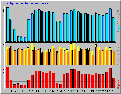 Daily usage for March 2022