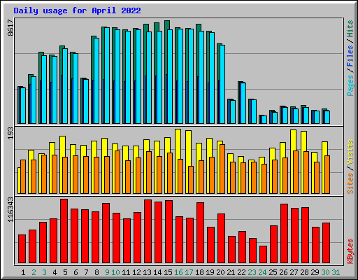 Daily usage for April 2022