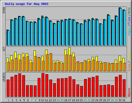 Daily usage for May 2022