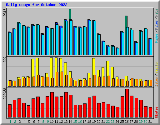 Daily usage for October 2022