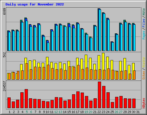 Daily usage for November 2022