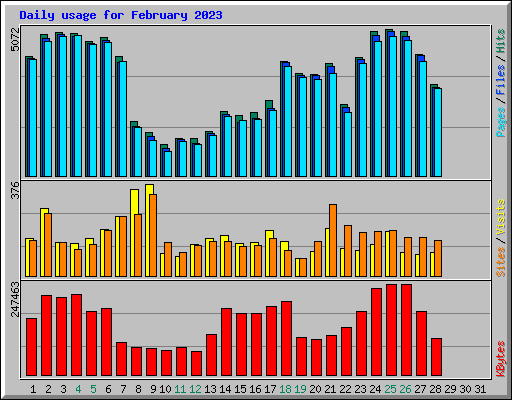 Daily usage for February 2023
