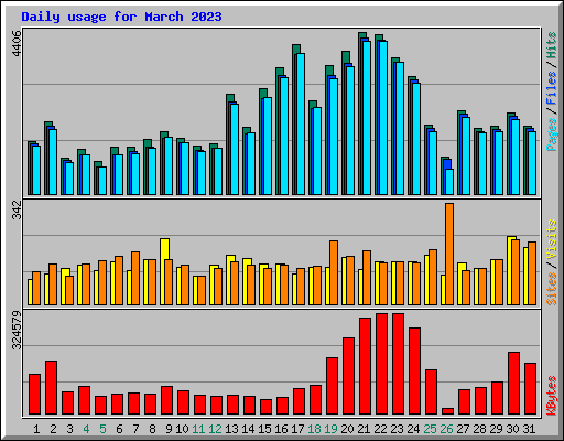 Daily usage for March 2023