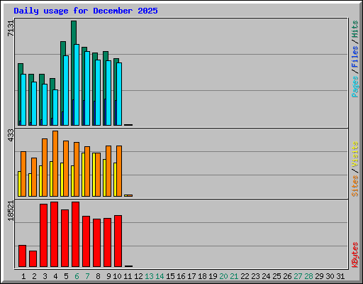 Daily usage for December 2025