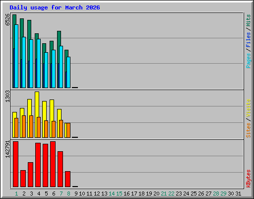 Daily usage for March 2026