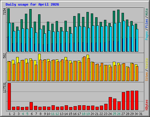 Daily usage for April 2026