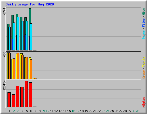 Daily usage for May 2026