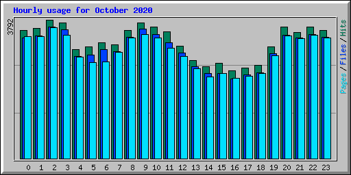 Hourly usage for October 2020