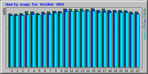 Hourly usage for October 2021
