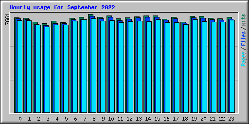 Hourly usage for September 2022