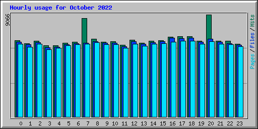 Hourly usage for October 2022