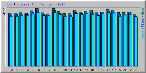 Hourly usage for February 2023