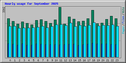 Hourly usage for September 2025