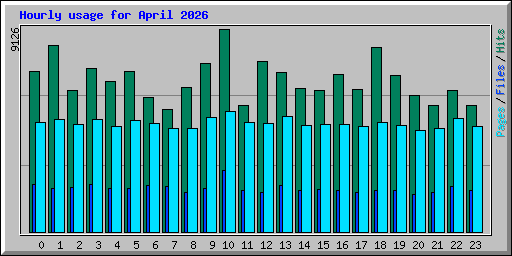 Hourly usage for April 2026