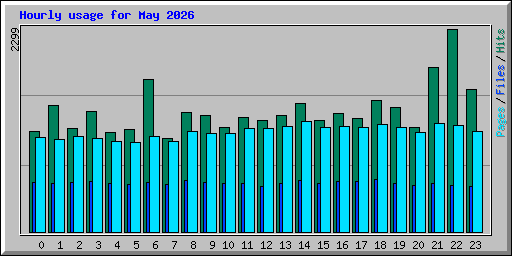Hourly usage for May 2026